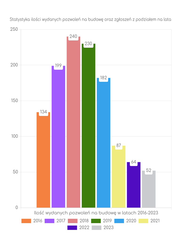 Zestawienie statystyk pozwoleń na budowę w gminie Kargowa